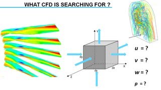 Introduction to Computational Fluid Dynamics CFD [upl. by Eirehs]