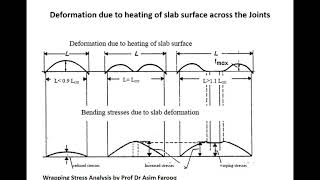 Wrapping Stress Analysis Prof Dr Asim Farooq [upl. by Roye]