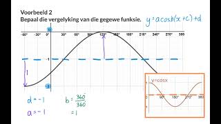 05 Bepaling van die vergelykings van trig funksies 1 [upl. by Giffer]