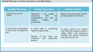 Quality Planning vs Quality Assurance vs Quality Control  Project Quality Management [upl. by Mirak]