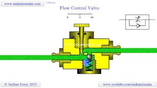 how flow control valves work [upl. by Deery]