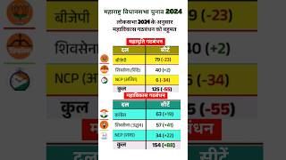 महाराष्ट्र विधानसभा चुनाव 2024  maharashtraelection [upl. by Niboc]