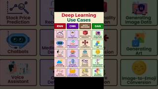 Use Cases of Deep Learning What is DeepLearningMachine LearningAI Projects RNN CNN GAN AutoEncoder [upl. by Ezitram254]