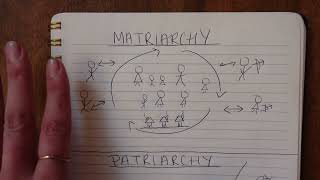 Matriarchy v Patriarchy  A Visualization of the Social Organizations [upl. by Busiek]