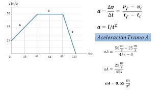 Ejercicio de Aceleración y Desplazamiento Gráfico Velocidad vs Tiempo [upl. by Edmon265]