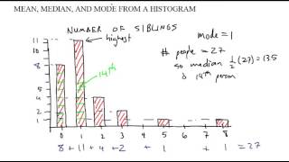 finding mean from a histogram [upl. by Mook940]