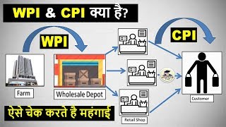 CPI Consumer Price Index amp WPI Wholesale Price Index  Inflation in India Study in Hindi By VeeR [upl. by Vincelette]