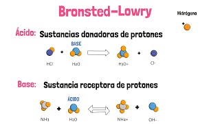 Ácidos y Bases de Arrhenius y Bronsted [upl. by Pirri]