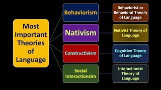 Most Important Theories of Language Behaviorism Nativism Constructivism Social Interactionism [upl. by Bean]