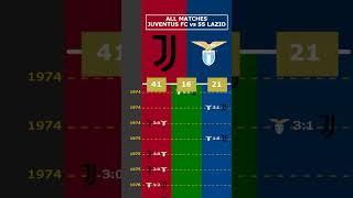 ALL MATCHES JUVENTUS FC vs SS LAZIO viral juventus lazio seriea italy [upl. by Kerwon681]