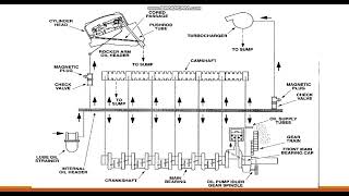 V3 Lubrication System Waukesha [upl. by Haimrej664]