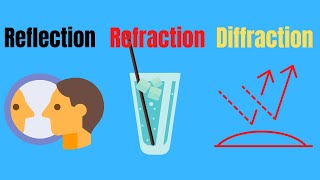 Difference between ReflectionRefraction and Diffraction [upl. by Ayila797]