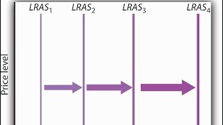 Economics AS’Level Shift in the LongRun Aggregate Supply Curve LRAS [upl. by Reffotsirhc]