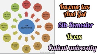 Income tax and GSTDeductions Chapter 3Part 1 [upl. by Ahseyt]