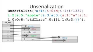 33c3  Exploiting PHP7 unserialize [upl. by Massey]