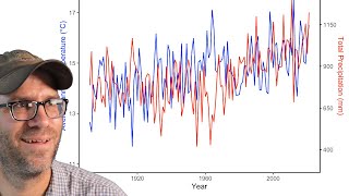 Visualizing correlation with double yaxes using the ggplot2 R package CC235 [upl. by Occor]