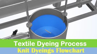 Textile Dyeing Process  Flowchart of Knit Fabric Dyeing Process [upl. by Lipman]