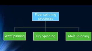 Fiber Spinning process Type of spinning process wet spinning melt spinning Dry spinning [upl. by Wilie]