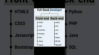 Full stack developer tech stack fullstack shorts [upl. by Areemas]