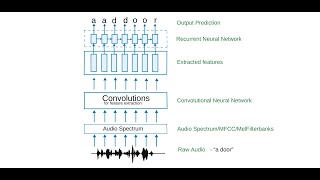 CTC Loss Explained for ASR  Shallow Dive into Connectionist Temporal Classification [upl. by Sadoff]