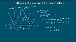 Reflection of Plane Wave by Plane Surface by Wave Theory [upl. by Ainex580]