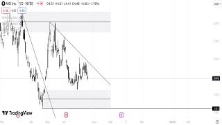 Nio Stock Technical Analysis 210724 [upl. by Alyosha750]