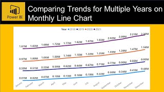 How to Compare Yearly Trends in Power BI  Multiple Lines chart for trend comparison [upl. by Nathalia]