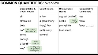 COMMON QUANTIFIERS [upl. by Leboff]