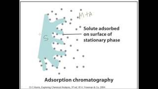 Adsorption chromatography [upl. by Eido97]