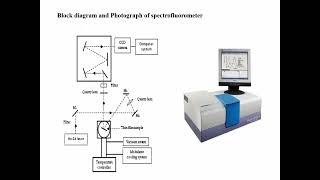 Photoluminescence PL spectroscopy [upl. by Wandy]