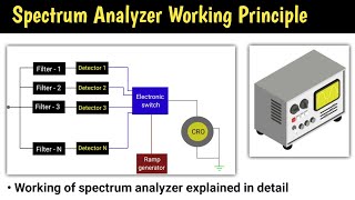 spectrum analyzer  basic spectrum analyzer operation  how to use spectrum analyzer  working [upl. by Sheepshanks]