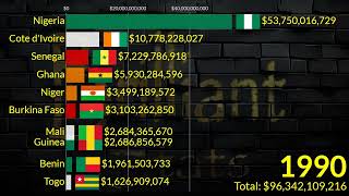 Classement des économies de lAfrique occidentale de 1960 à 2029 [upl. by Neeuq527]