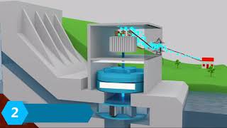 Hydroelectric power plant Animation [upl. by Nossila383]