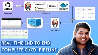 RealTime CI CD Pipeline Project  CI CD Pipeline  Jenkins CI CD Pipeline [upl. by Fesuoy760]