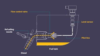 How to Fill a Gas Bottle  Fill Propane Tank  How to Refill LPG Gas Cylinder  Safely Decant LPG [upl. by Auqenes]