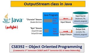 Java  OutputStream class and Methods  Programs  Object Oriented Programming  Tamil  41 [upl. by Gass]