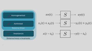 Linealidad e invariancia [upl. by Kroll]