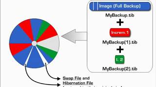 Incremental and Differential Backups  Background  Part1 [upl. by Emalia]