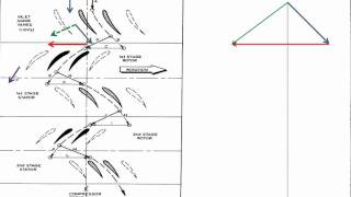 Airflow through an Axial Compressor [upl. by Enirac]