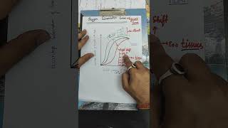 NEET Oxygen dissociation curveNEET Sigmoid curveline by line ncert oxygen dissociationleftshift [upl. by Loralyn]