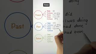 Basic English Tenses in Minutes  Quick Grammar Tutorial  Learn English english englishgrammar [upl. by Dnumsed807]
