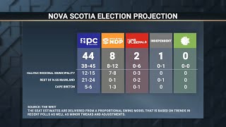 Tories on track to win a second majority in Nova Scotia polls analysis – November 19 2024 [upl. by Saxela147]