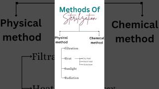 Methods Of Sterilization sterilization nursingeducationmedico hospital nursing nursing [upl. by Aliac73]