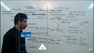 Structure of Atmosphere  Layers of Atmosphere  Troposphere stratosphere ozone ionosphereetc [upl. by Epillihp]