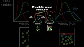 35b MaxwellBoltzmann Distribution  AP Chemistry [upl. by Llebanna139]