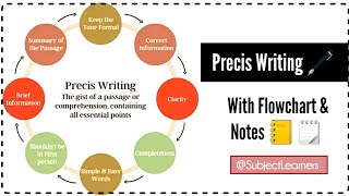 What is Precis Writing 🖋  Format of Precis  Dos amp Don’ts  With flowchart 🔥🗒 SubjectLearners [upl. by Cadell926]