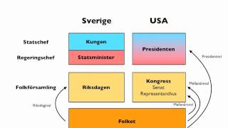 V2  Jämförelse mellan svensk och amerikansk demokrati [upl. by Eigger222]