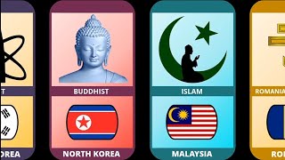 comparison major religion of different countries [upl. by Aihsotal]