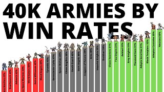 Every Warhammer 40K Armys Tournament Win Statistics  Whos Best in 10th Edition March 2024 [upl. by Ketty]