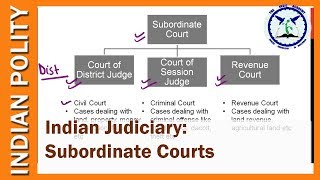 Indian Judiciary Subordinate Courts  District Judge Session Judge Revenue Court [upl. by Yarahs]